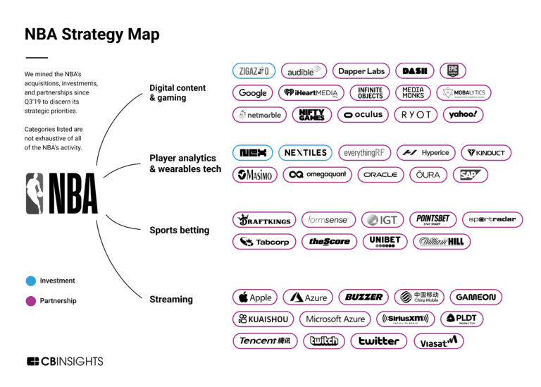 NBA’s Investment Strategy: Nice hands build a Billion-Dollar Portfolio